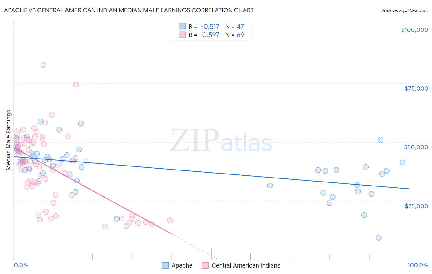 Apache vs Central American Indian Median Male Earnings