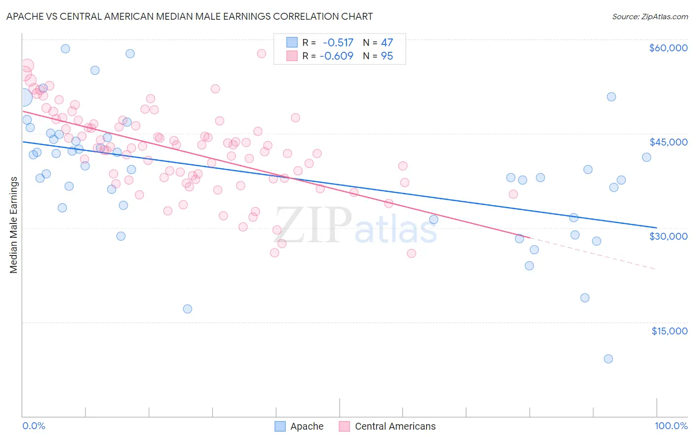 Apache vs Central American Median Male Earnings