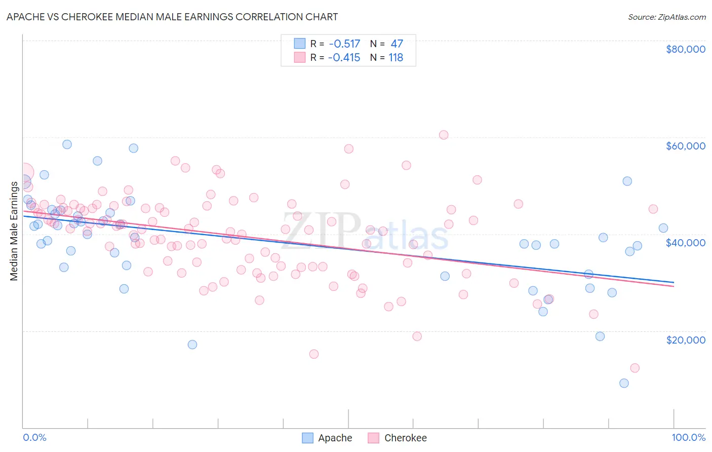 Apache vs Cherokee Median Male Earnings