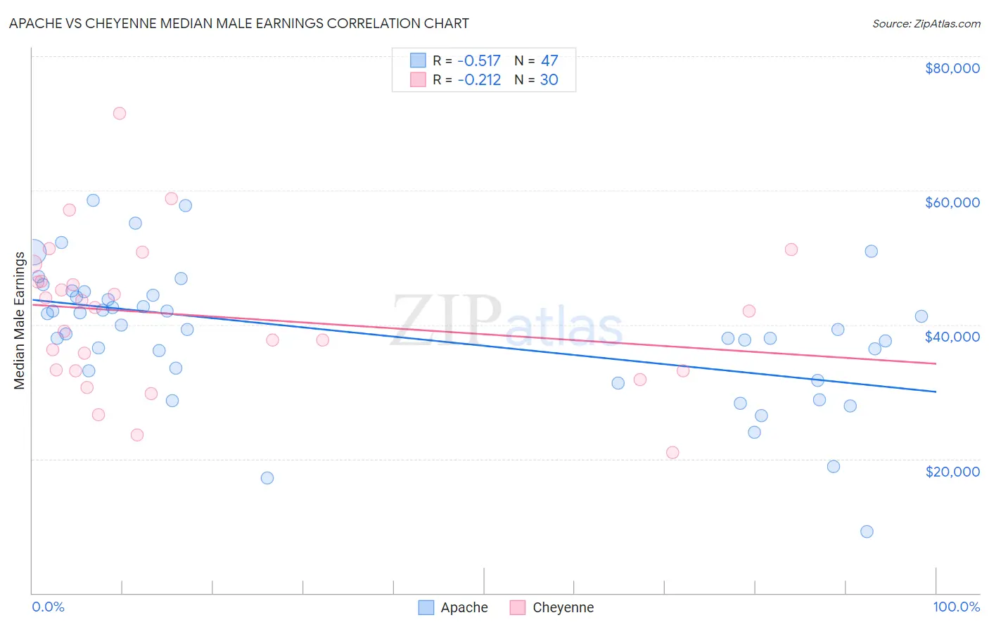 Apache vs Cheyenne Median Male Earnings