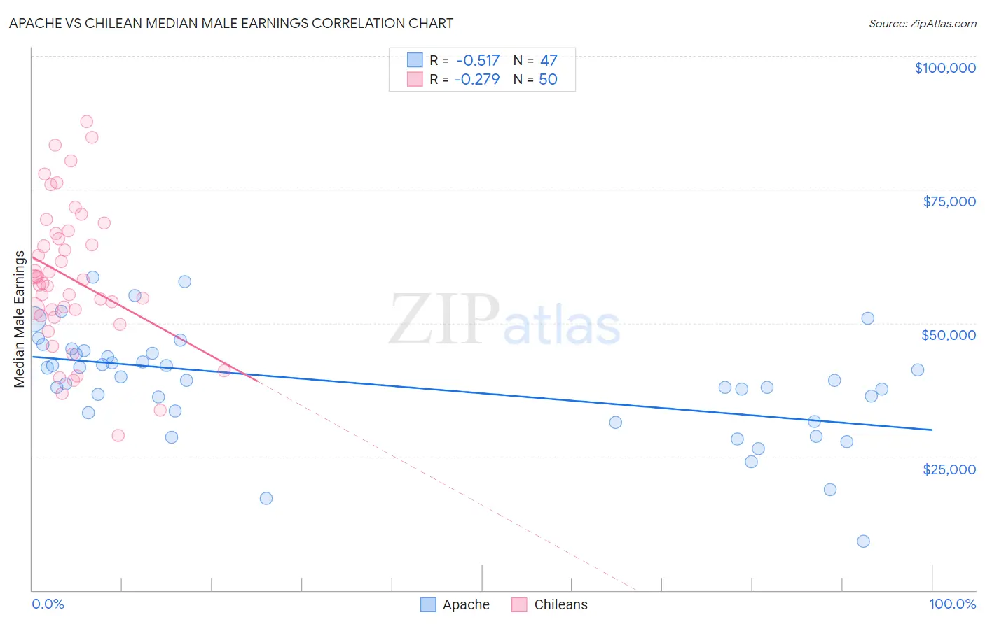 Apache vs Chilean Median Male Earnings