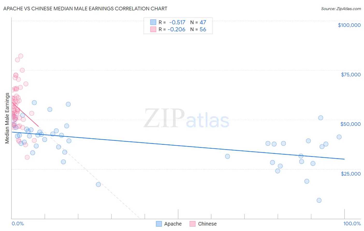 Apache vs Chinese Median Male Earnings