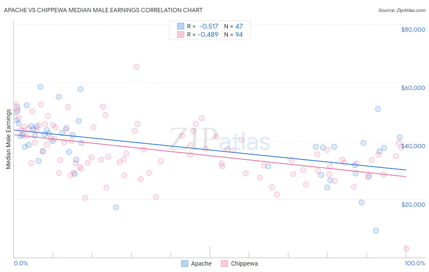 Apache vs Chippewa Median Male Earnings