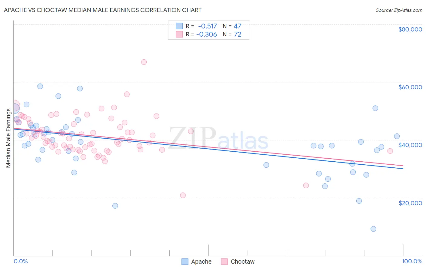 Apache vs Choctaw Median Male Earnings