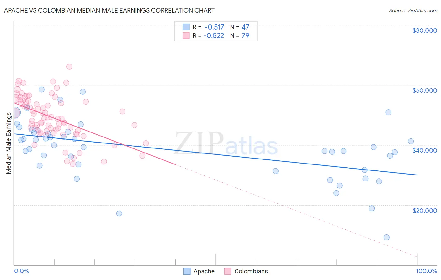 Apache vs Colombian Median Male Earnings