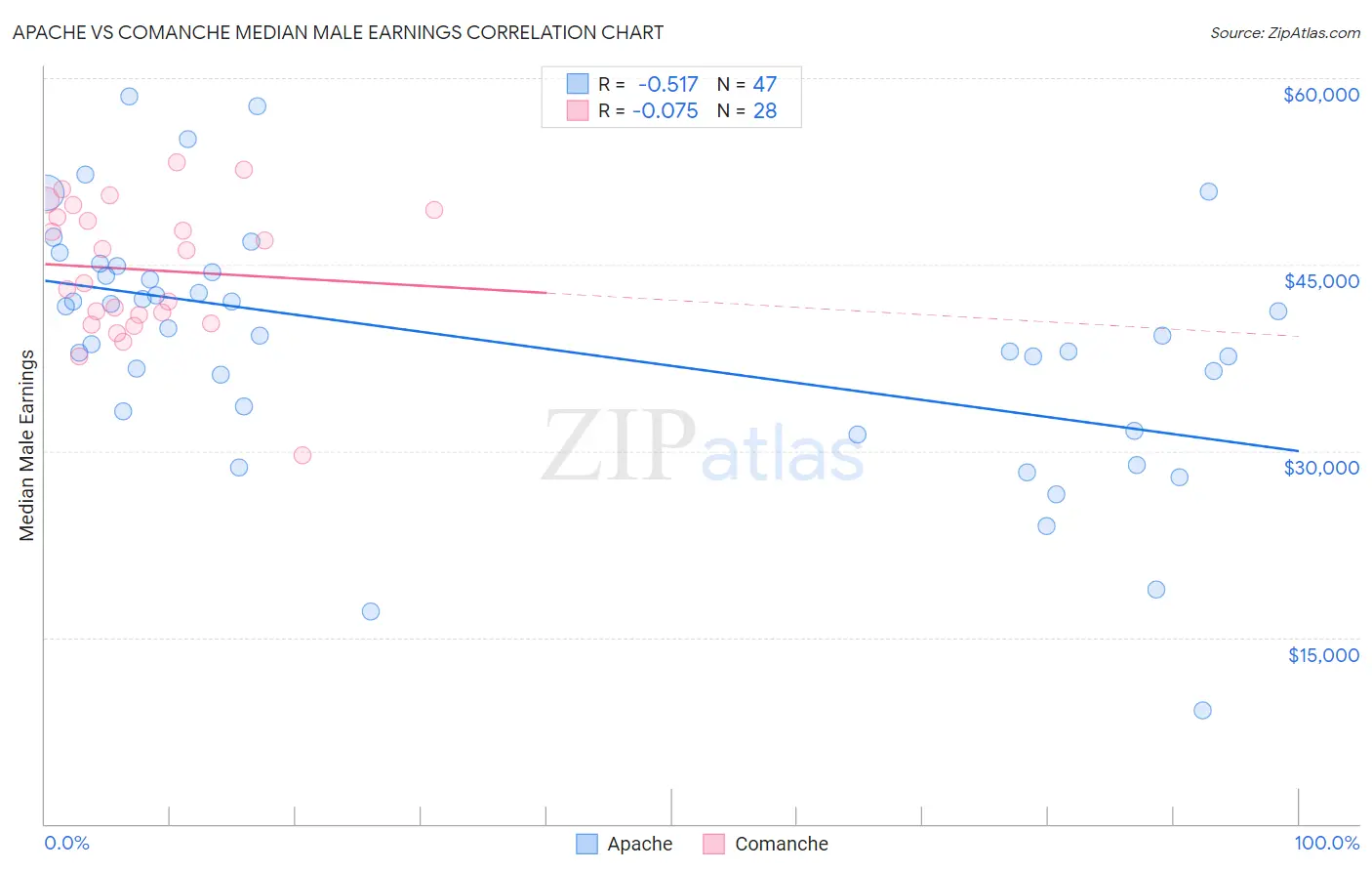 Apache vs Comanche Median Male Earnings