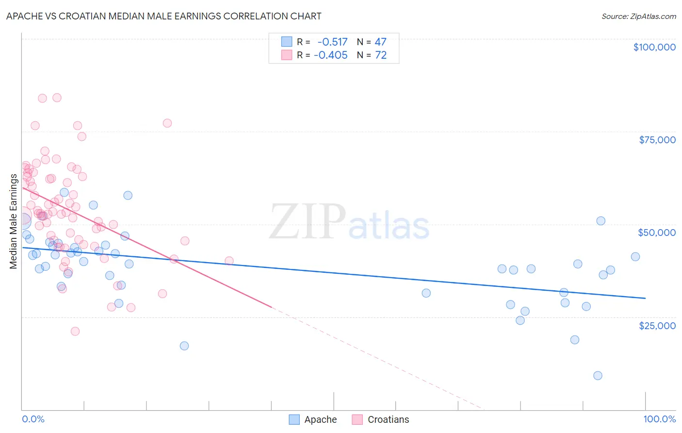 Apache vs Croatian Median Male Earnings