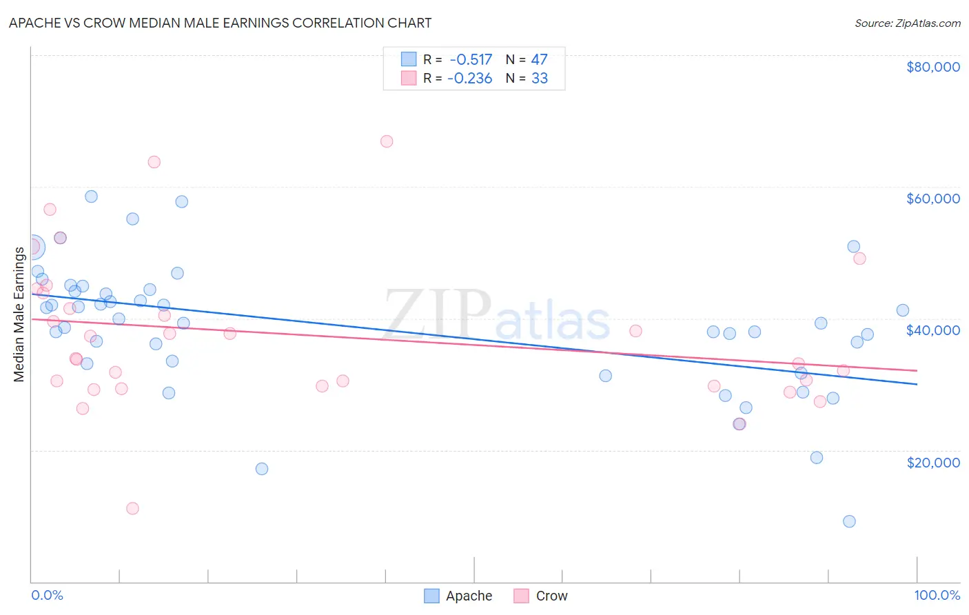 Apache vs Crow Median Male Earnings