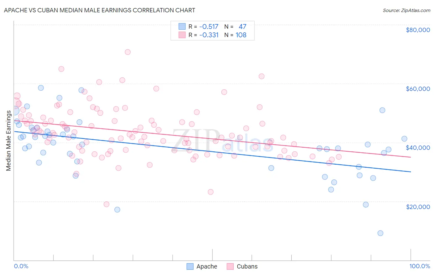 Apache vs Cuban Median Male Earnings