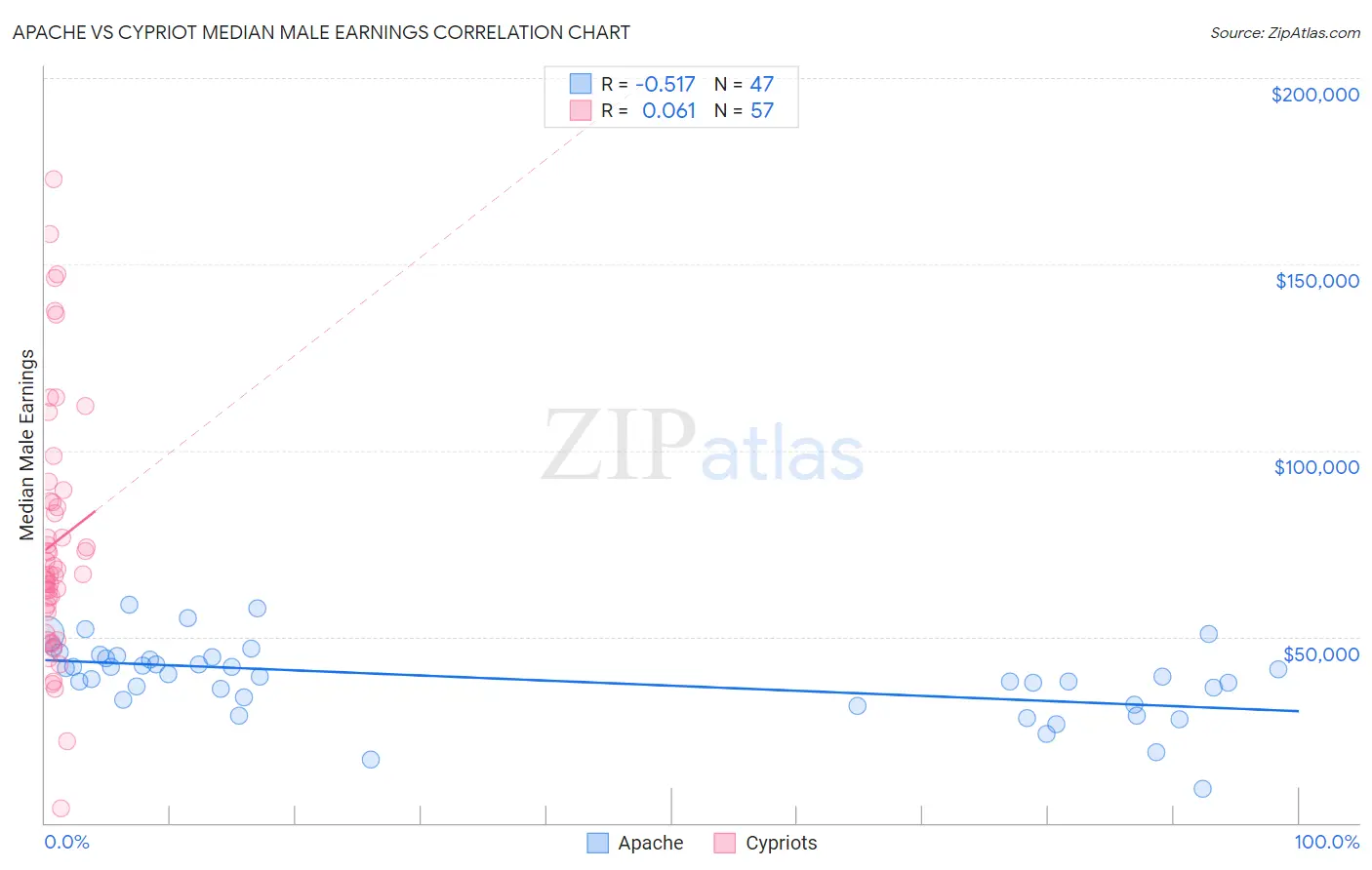 Apache vs Cypriot Median Male Earnings