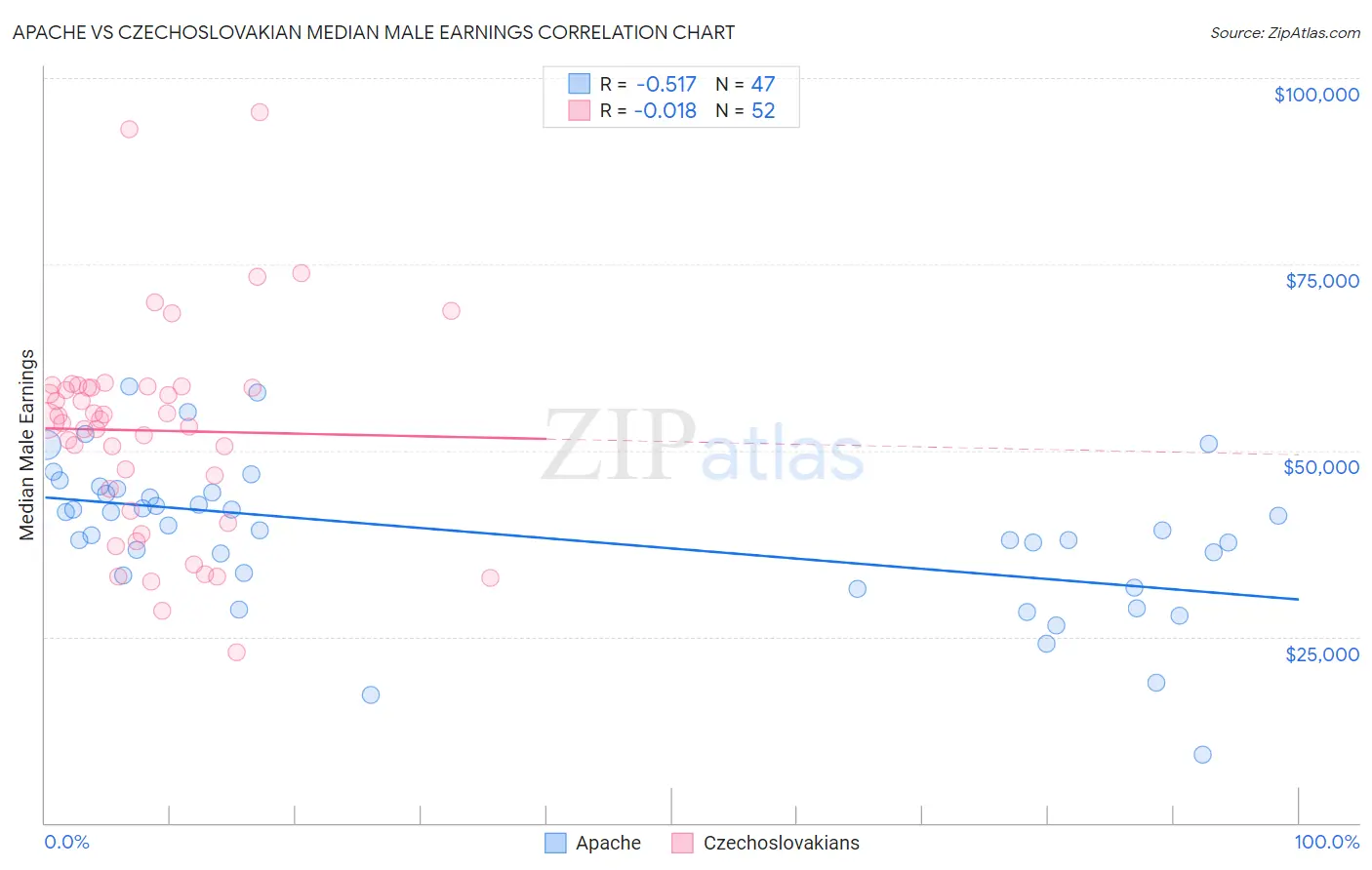 Apache vs Czechoslovakian Median Male Earnings