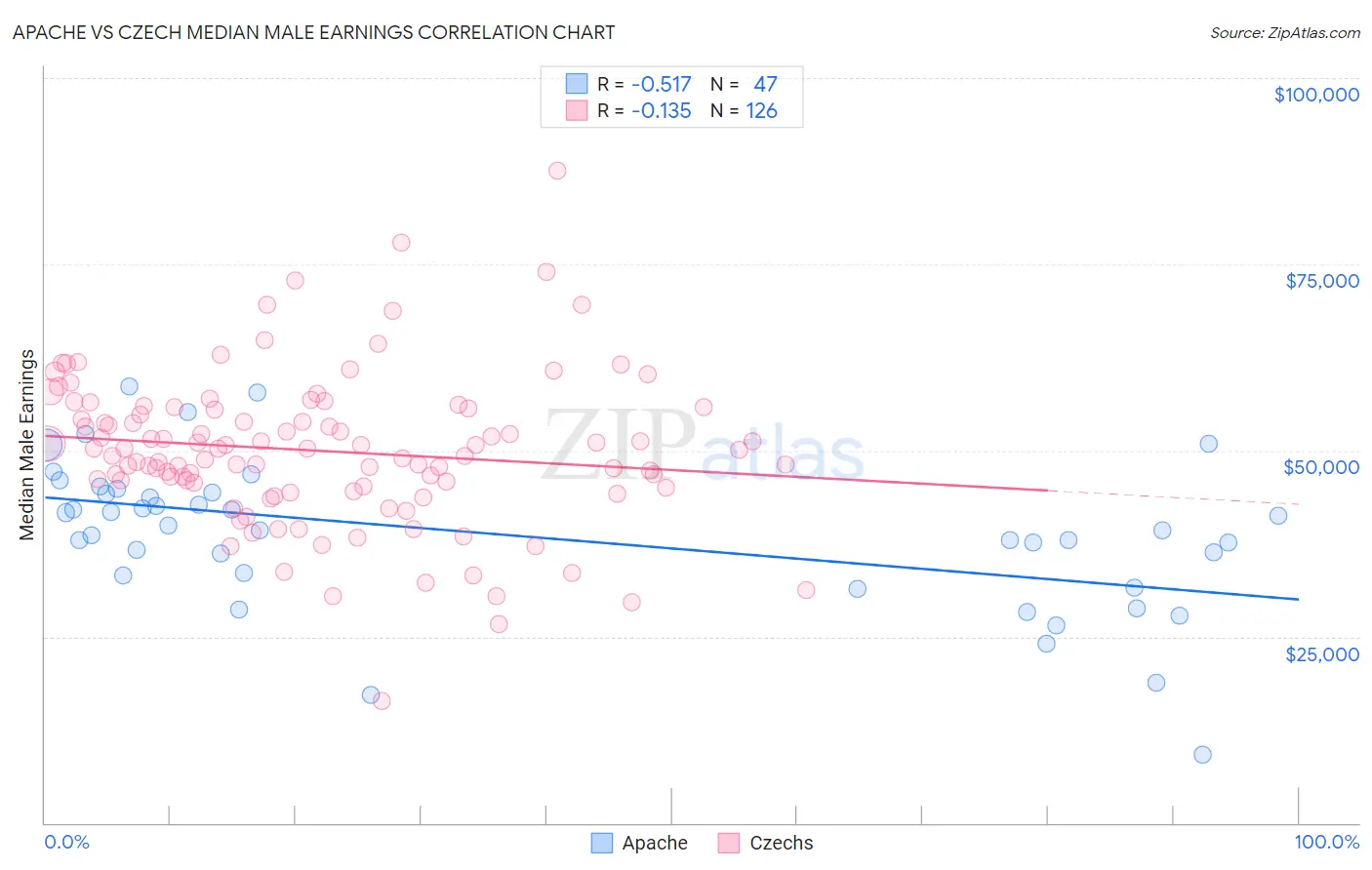 Apache vs Czech Median Male Earnings