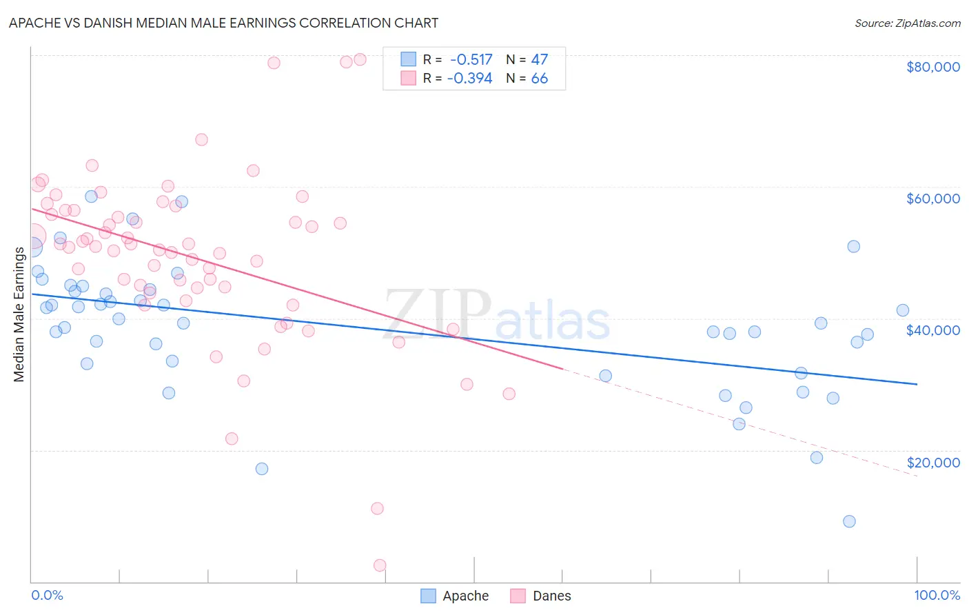 Apache vs Danish Median Male Earnings