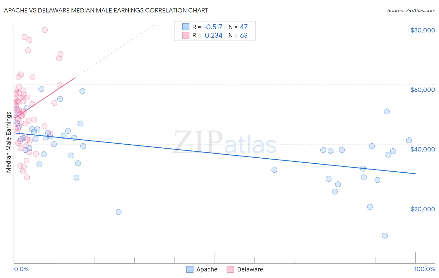 Apache vs Delaware Median Male Earnings