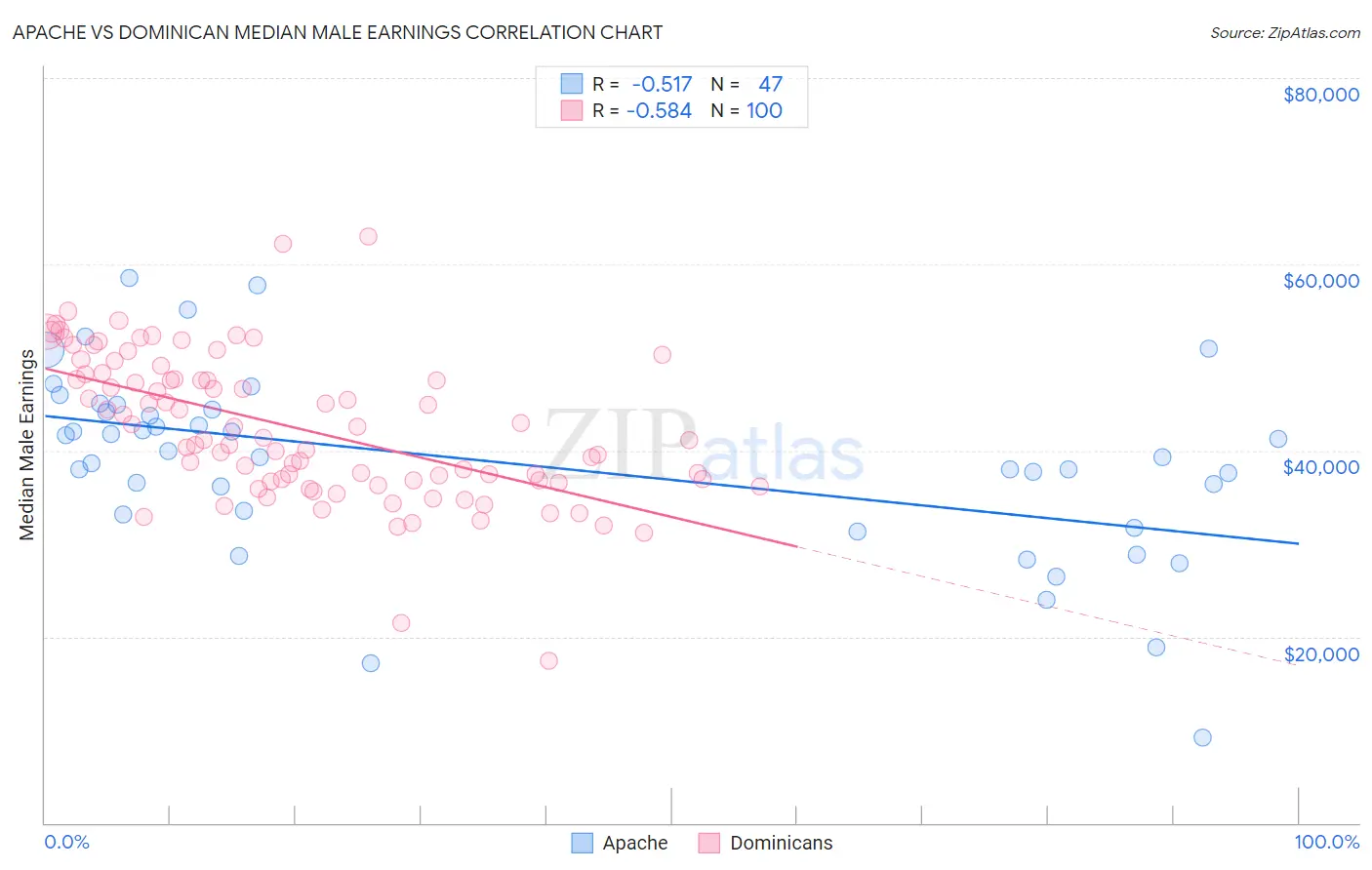 Apache vs Dominican Median Male Earnings