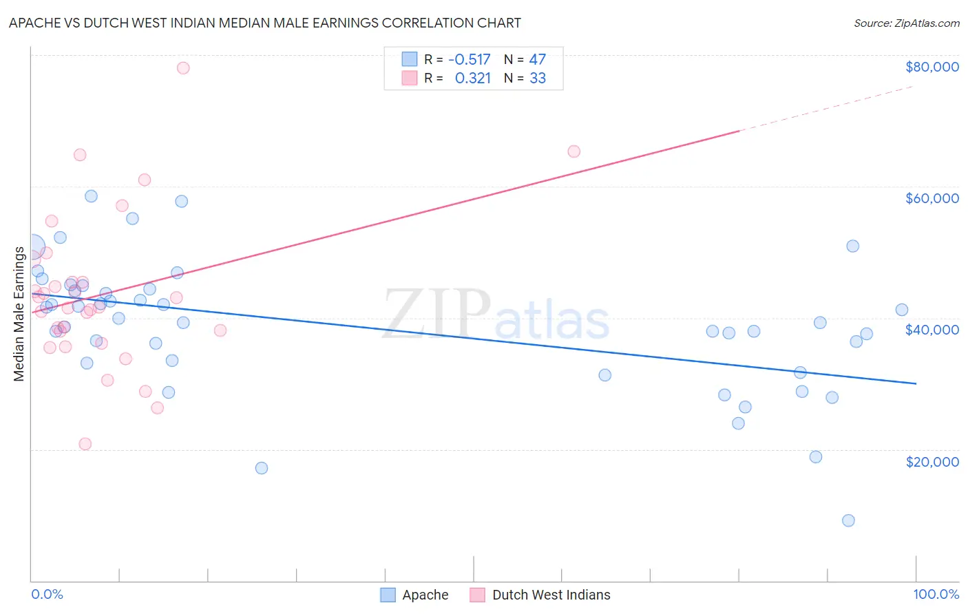 Apache vs Dutch West Indian Median Male Earnings