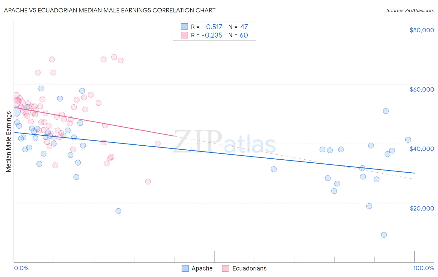 Apache vs Ecuadorian Median Male Earnings