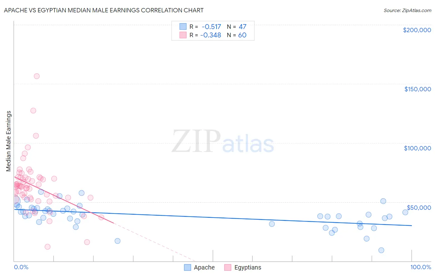 Apache vs Egyptian Median Male Earnings