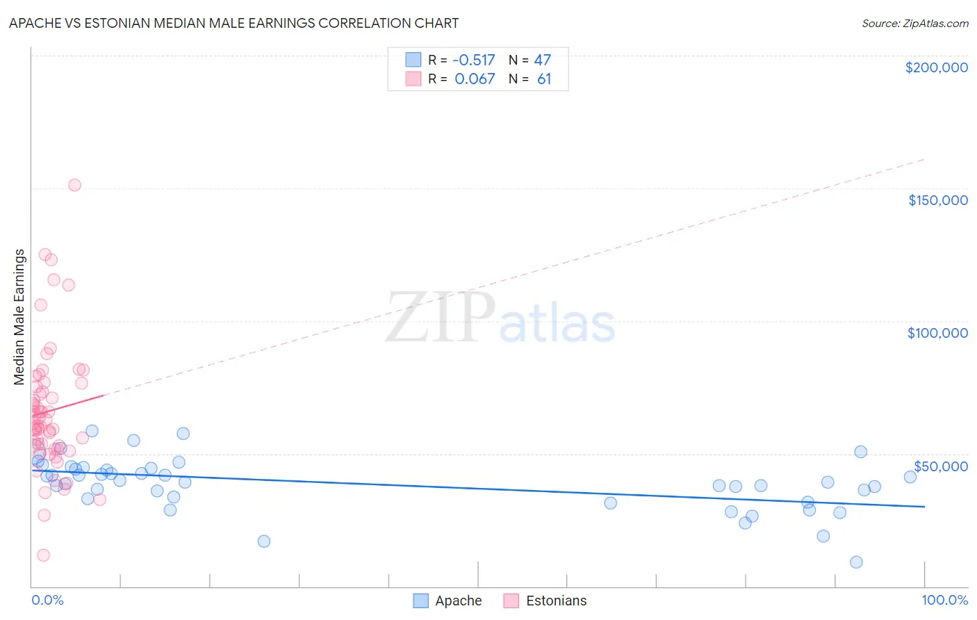 Apache vs Estonian Median Male Earnings