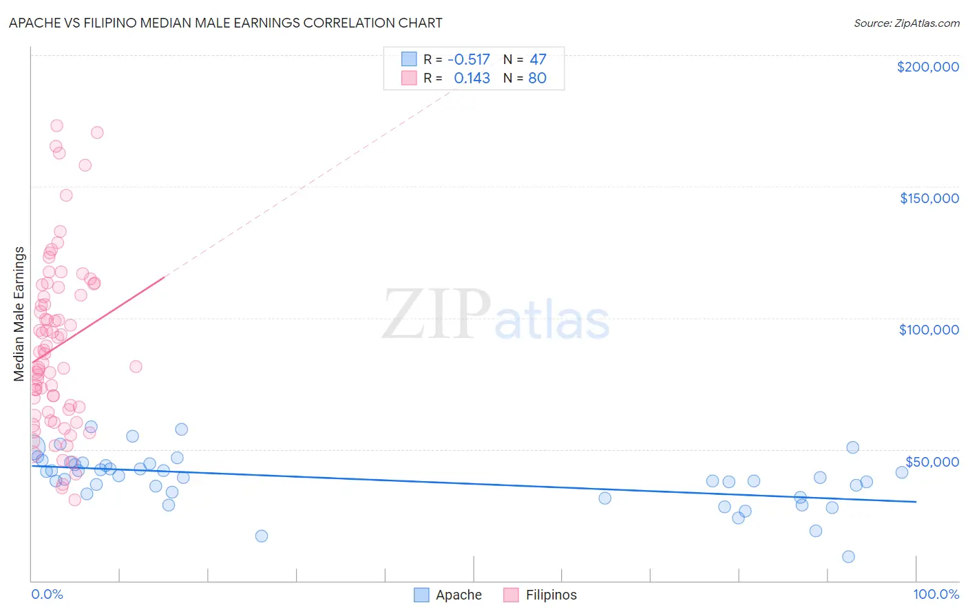 Apache vs Filipino Median Male Earnings