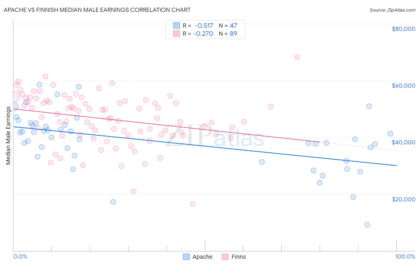 Apache vs Finnish Median Male Earnings