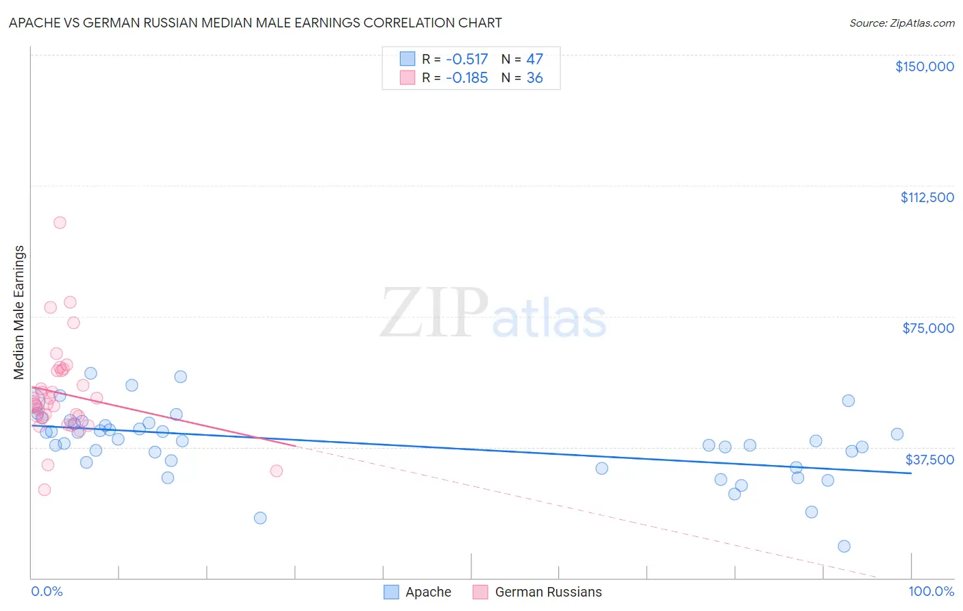 Apache vs German Russian Median Male Earnings