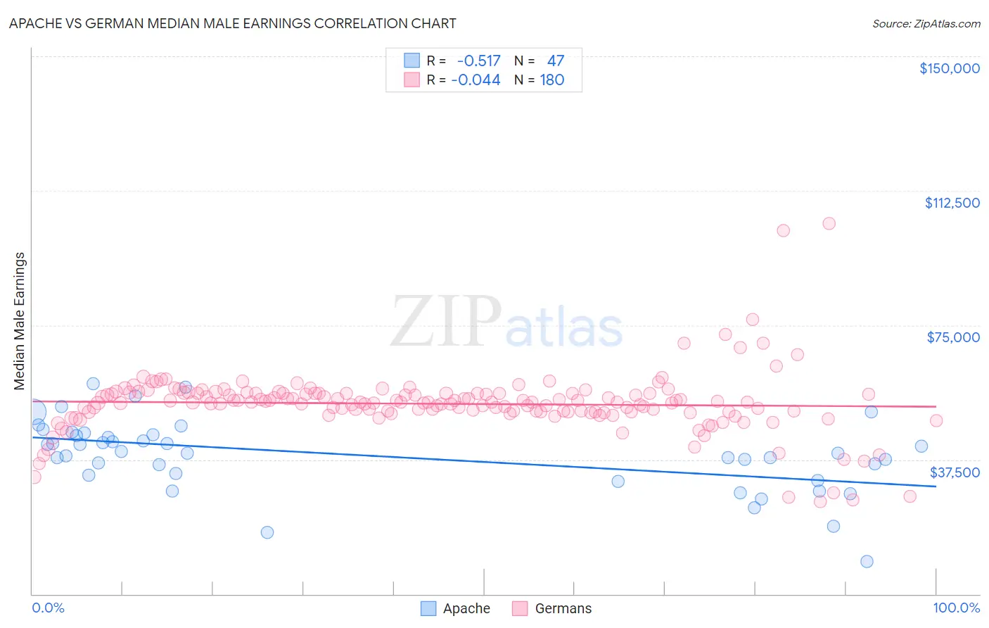 Apache vs German Median Male Earnings