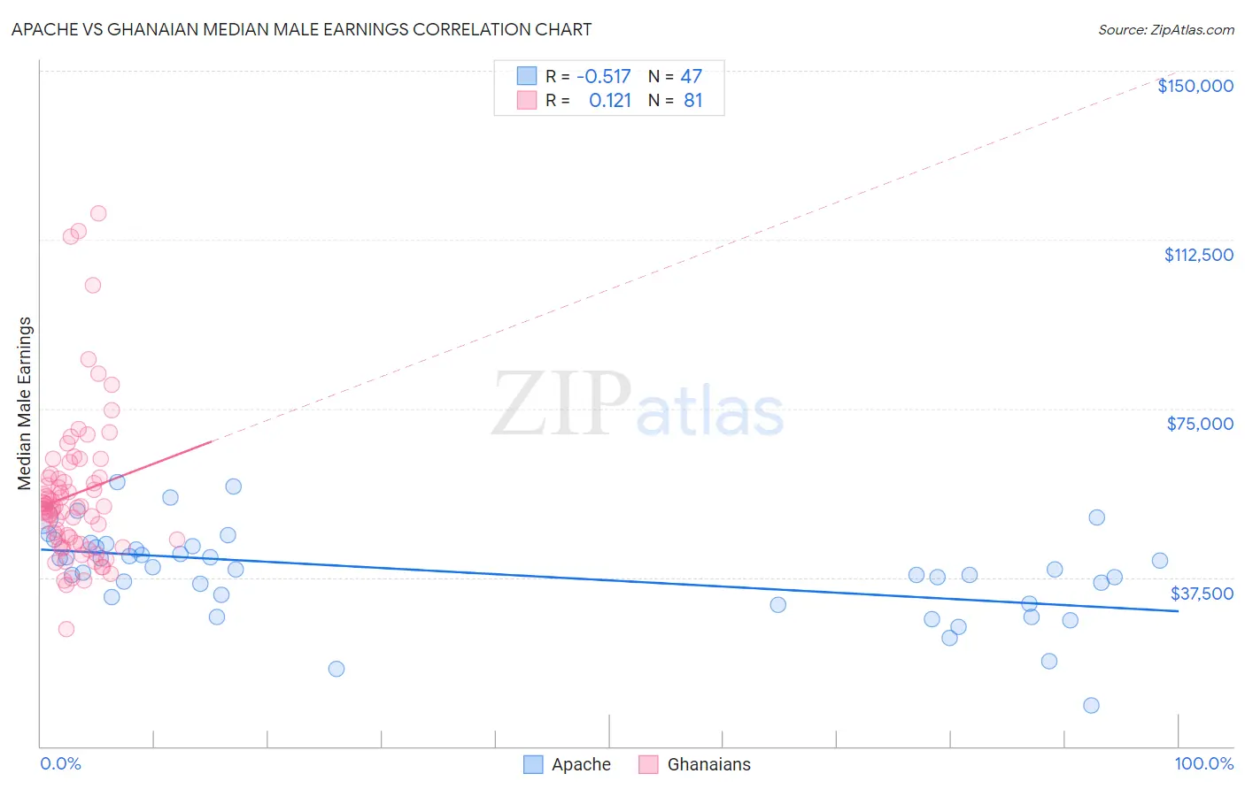 Apache vs Ghanaian Median Male Earnings