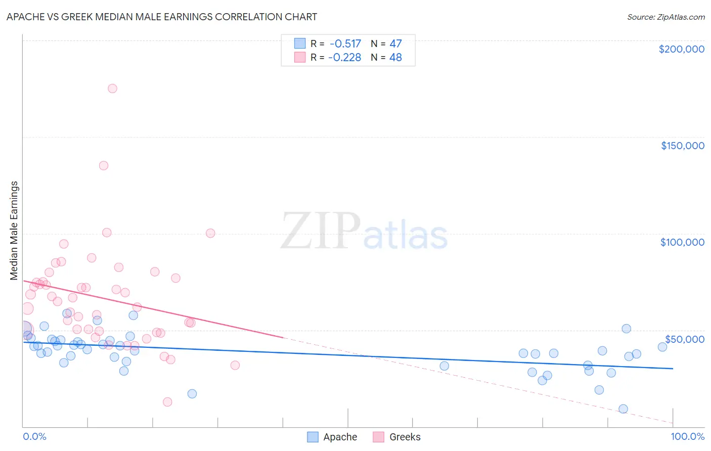Apache vs Greek Median Male Earnings