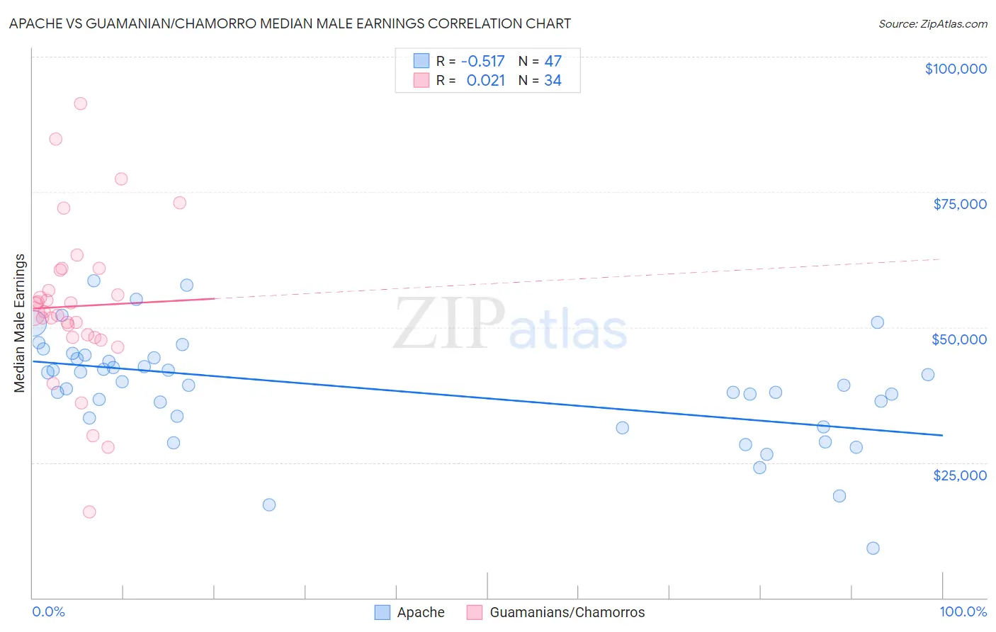 Apache vs Guamanian/Chamorro Median Male Earnings
