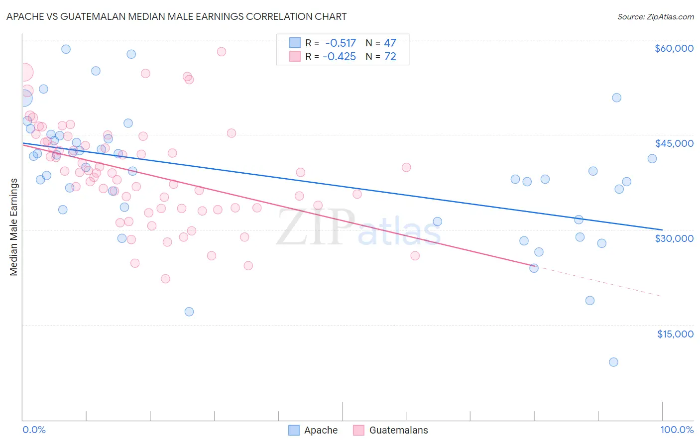 Apache vs Guatemalan Median Male Earnings