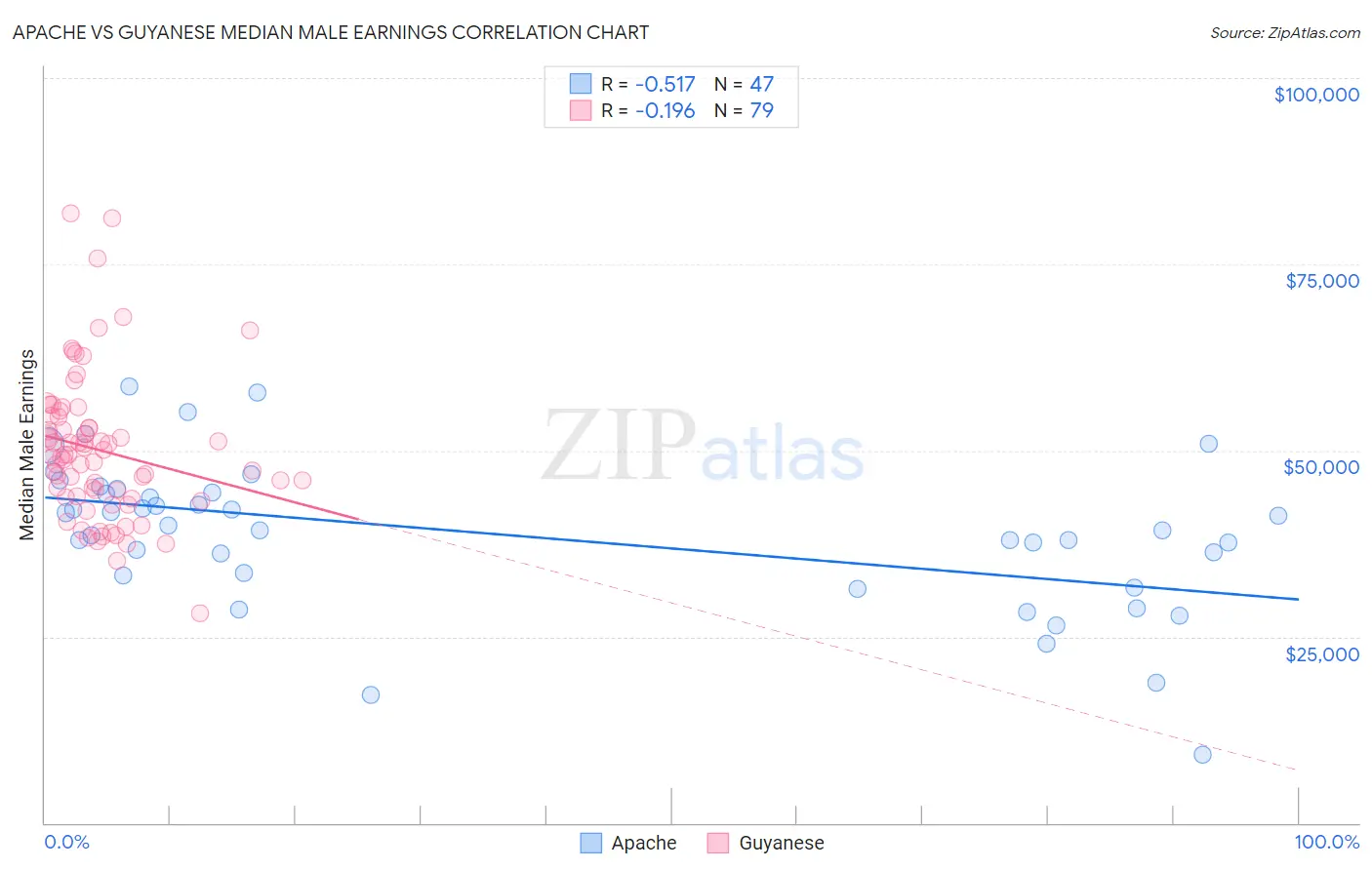 Apache vs Guyanese Median Male Earnings