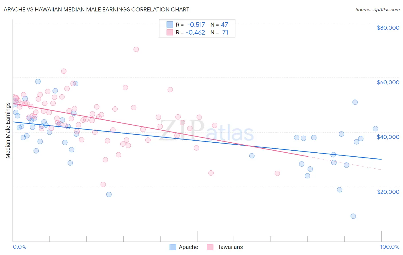 Apache vs Hawaiian Median Male Earnings
