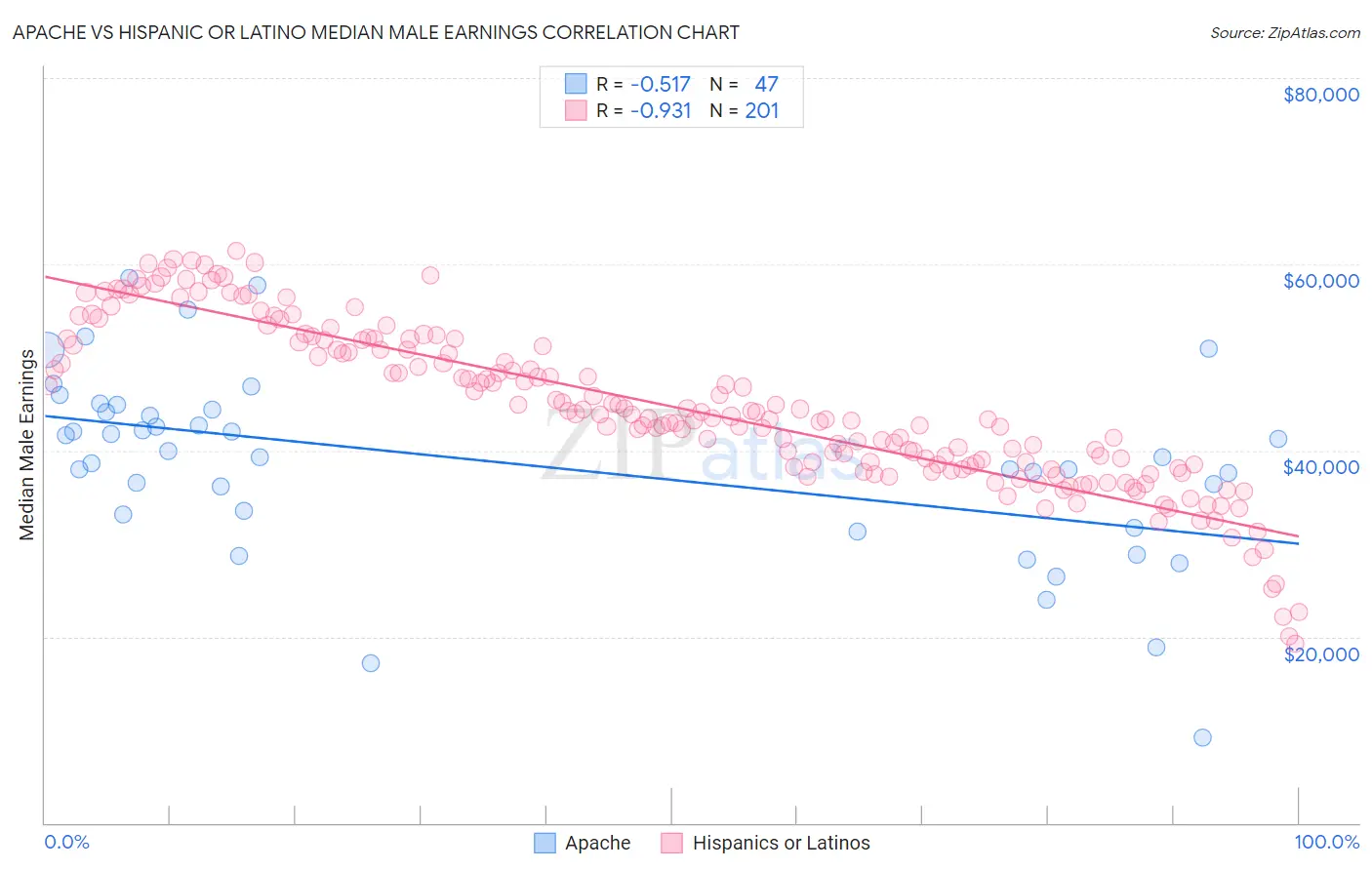 Apache vs Hispanic or Latino Median Male Earnings