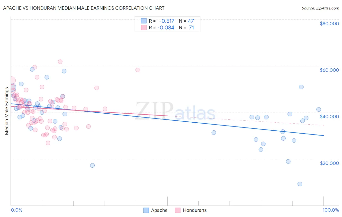 Apache vs Honduran Median Male Earnings