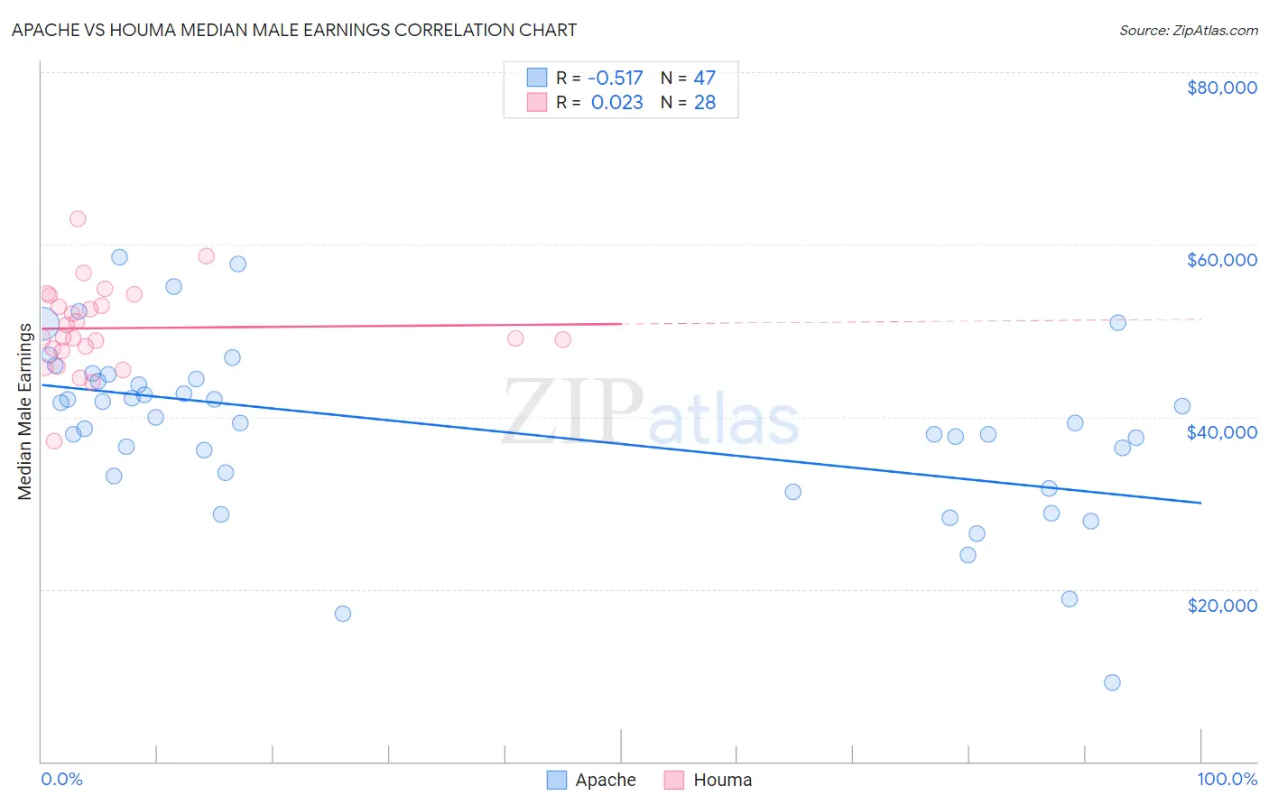 Apache vs Houma Median Male Earnings