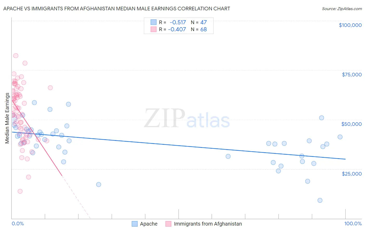 Apache vs Immigrants from Afghanistan Median Male Earnings
