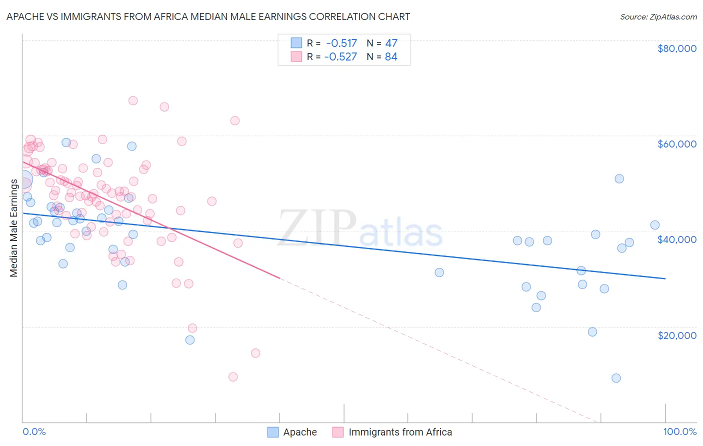 Apache vs Immigrants from Africa Median Male Earnings
