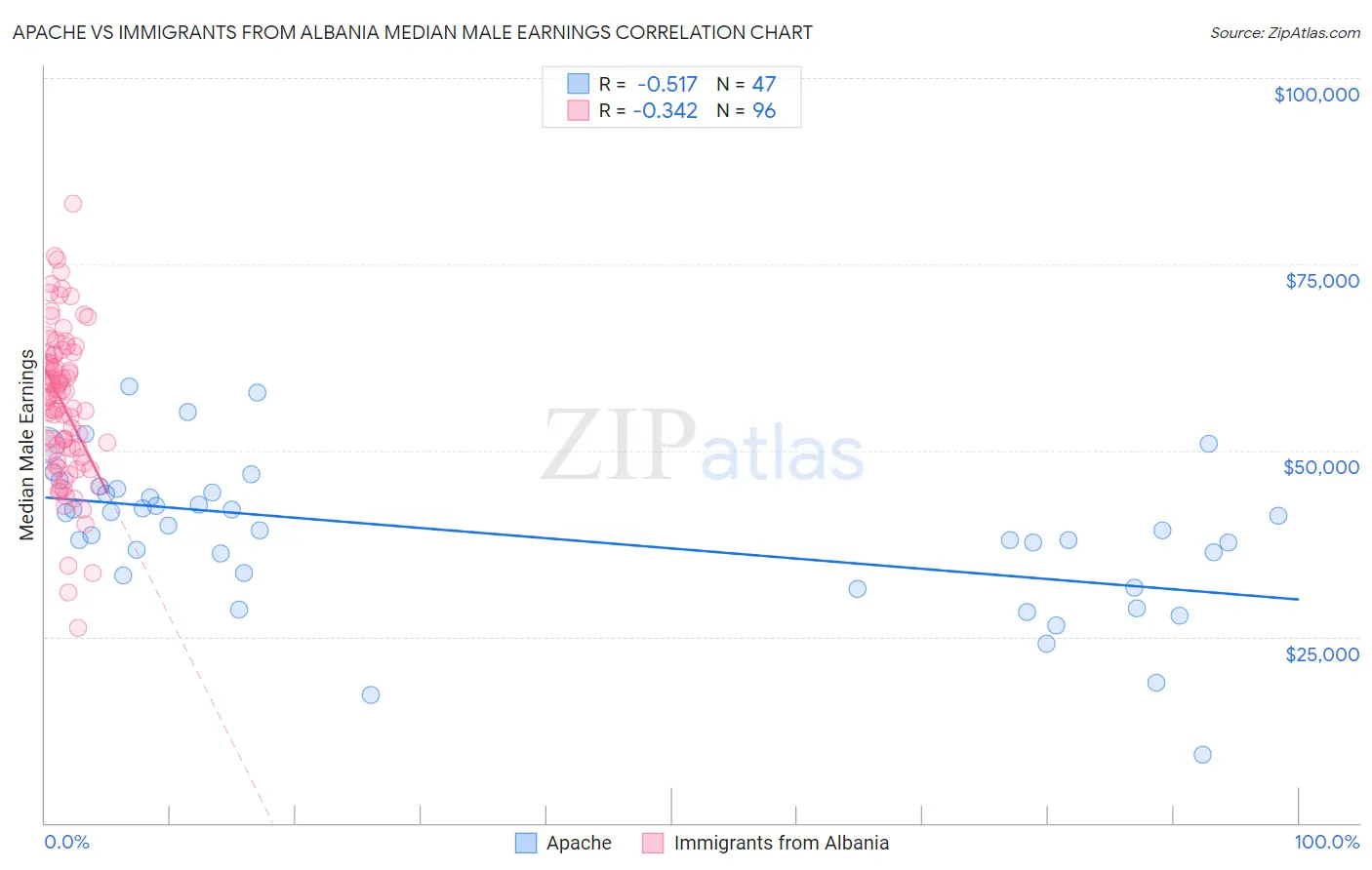 Apache vs Immigrants from Albania Median Male Earnings