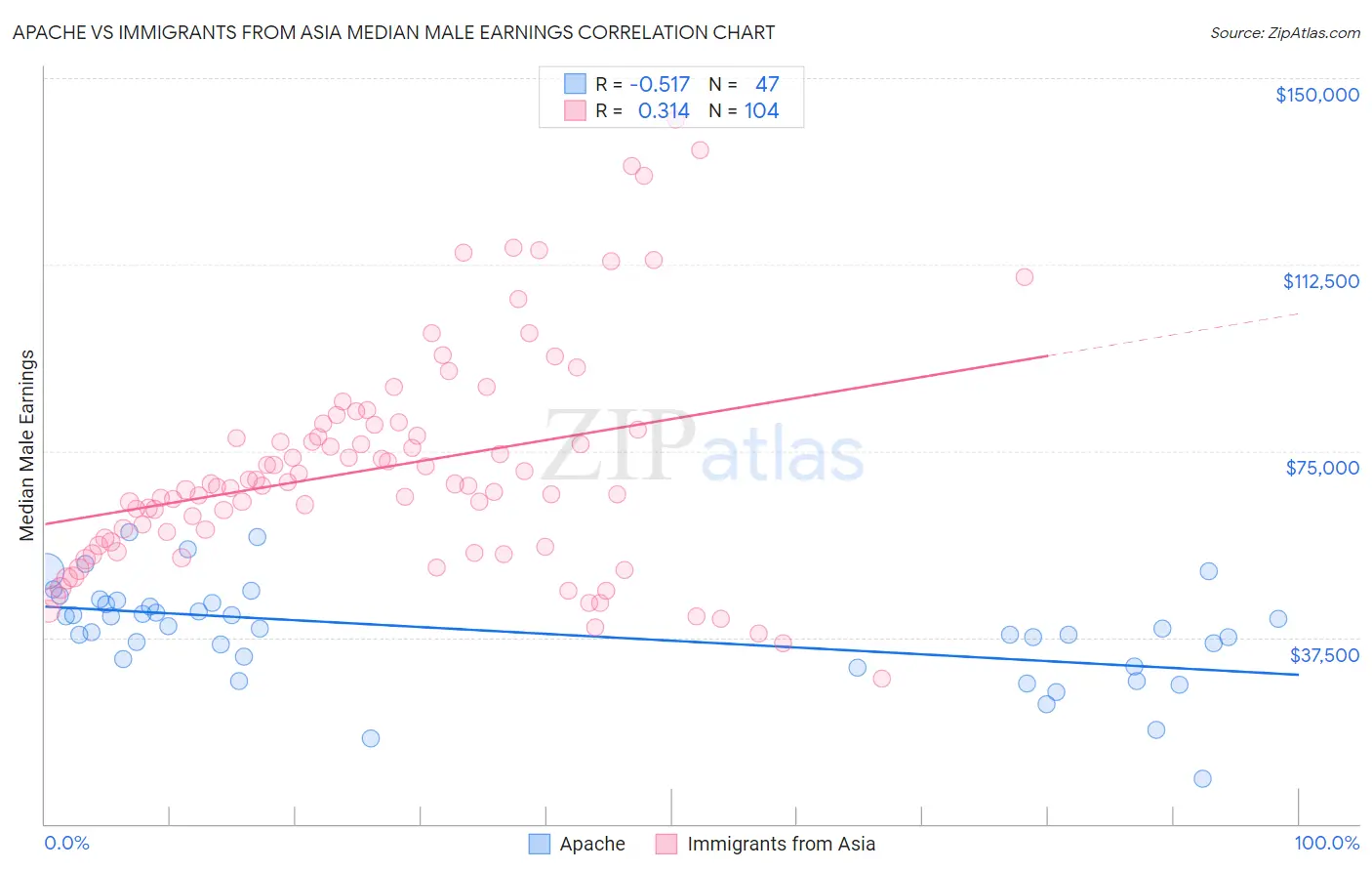 Apache vs Immigrants from Asia Median Male Earnings