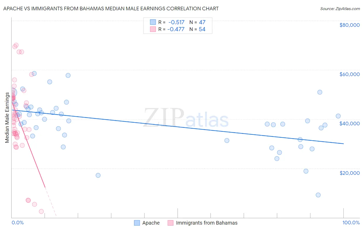 Apache vs Immigrants from Bahamas Median Male Earnings
