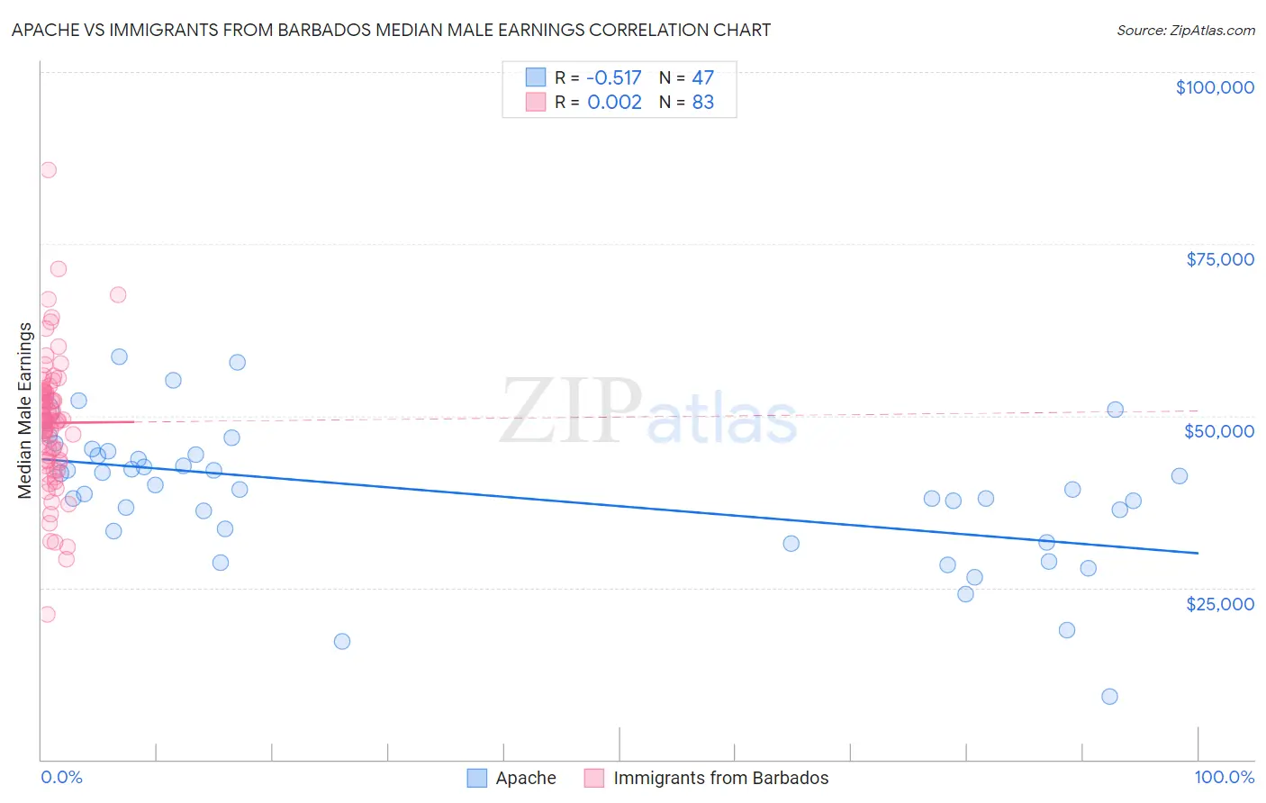 Apache vs Immigrants from Barbados Median Male Earnings