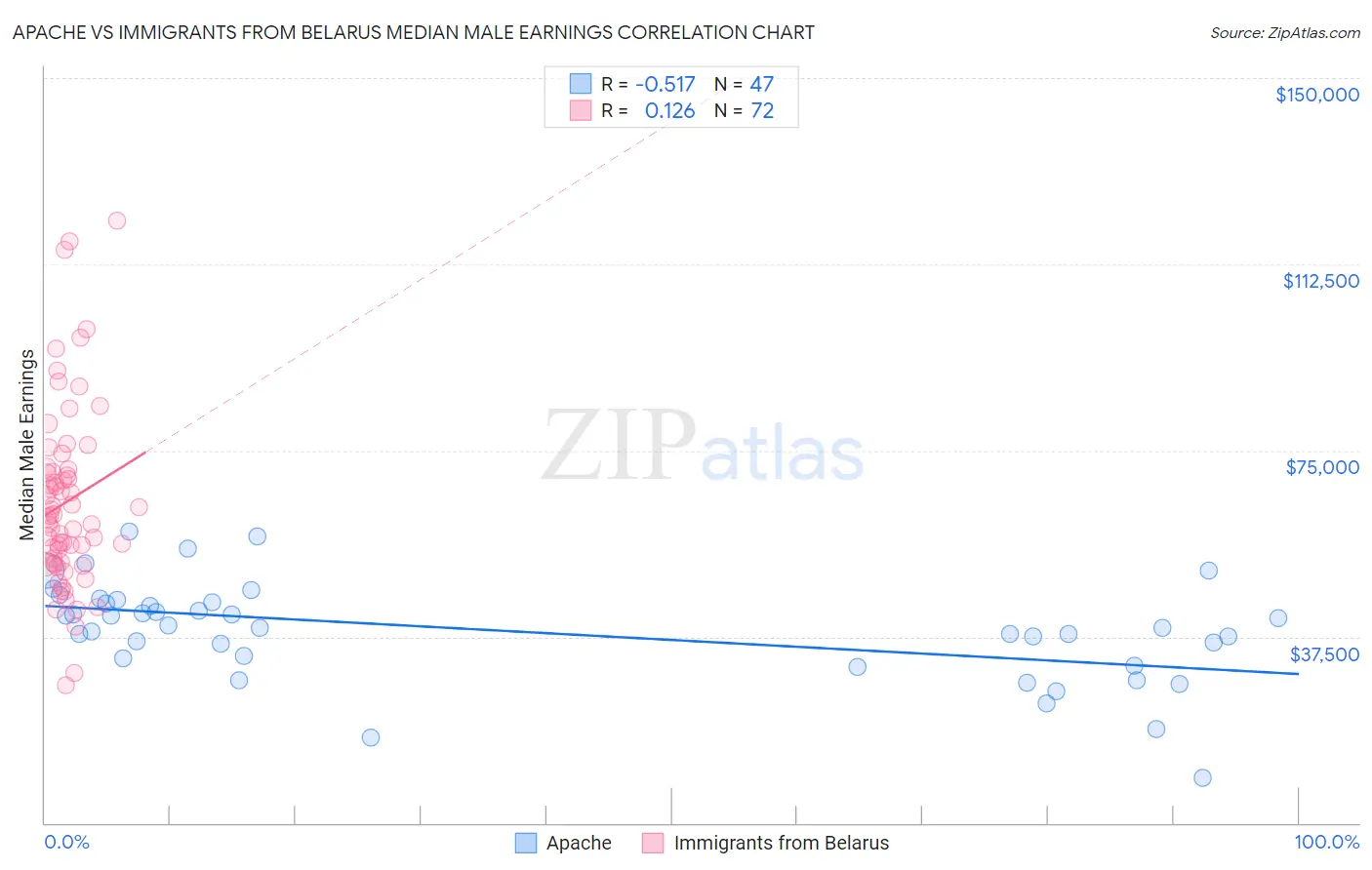 Apache vs Immigrants from Belarus Median Male Earnings