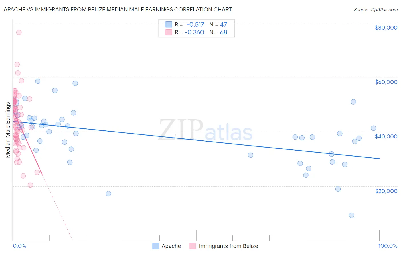 Apache vs Immigrants from Belize Median Male Earnings