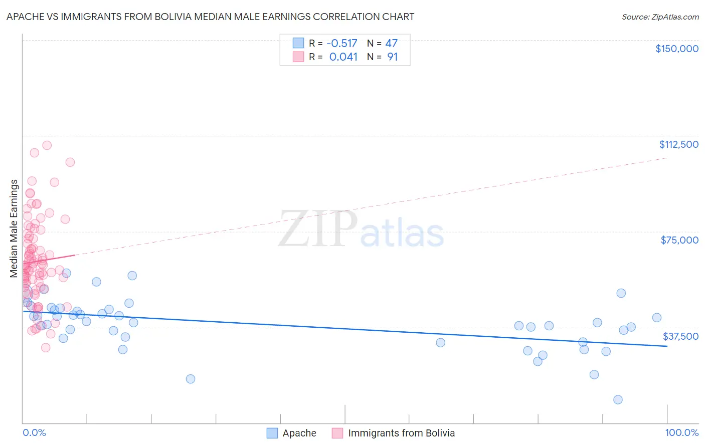 Apache vs Immigrants from Bolivia Median Male Earnings