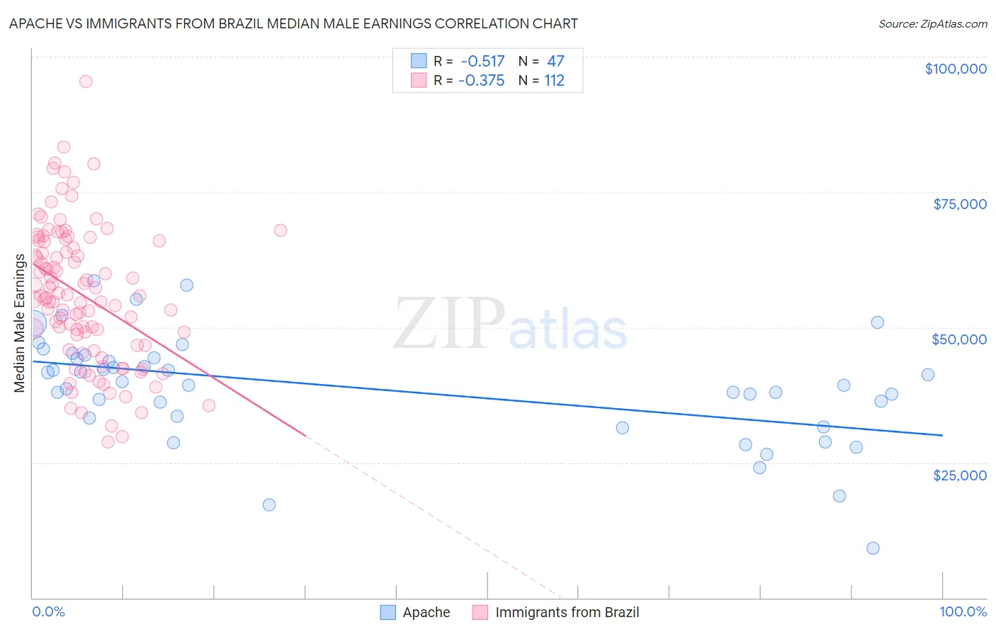 Apache vs Immigrants from Brazil Median Male Earnings