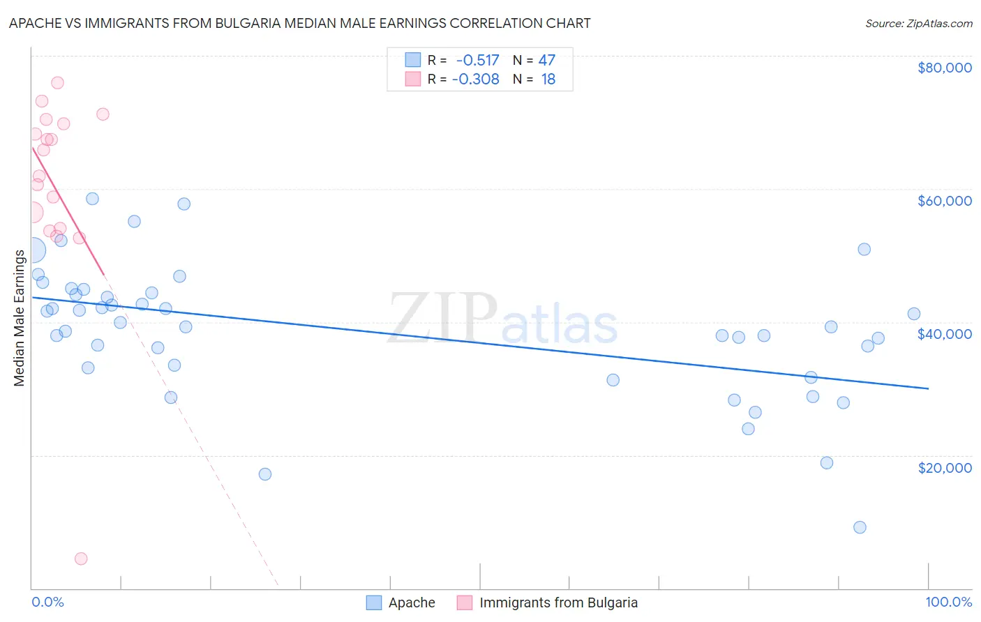 Apache vs Immigrants from Bulgaria Median Male Earnings