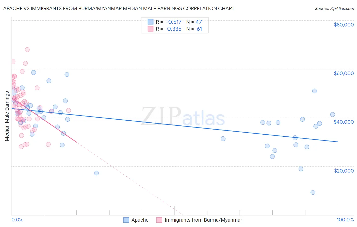 Apache vs Immigrants from Burma/Myanmar Median Male Earnings
