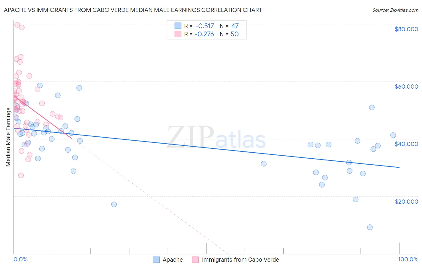 Apache vs Immigrants from Cabo Verde Median Male Earnings