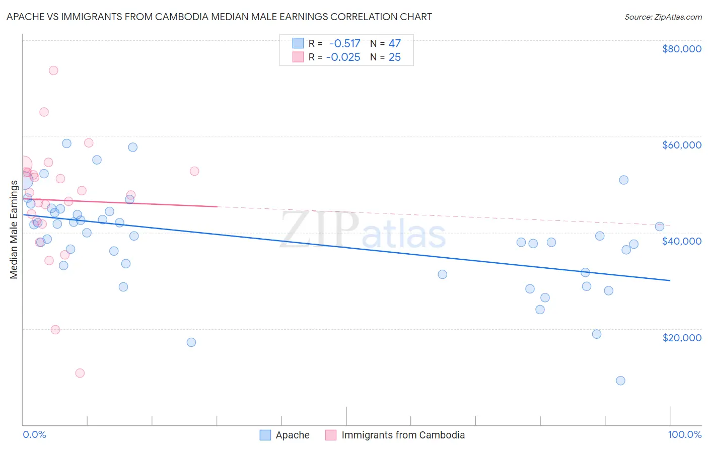 Apache vs Immigrants from Cambodia Median Male Earnings